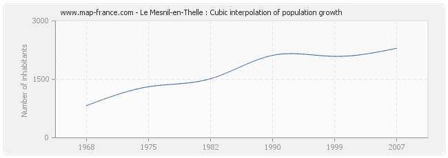 Le Mesnil-en-Thelle : Cubic interpolation of population growth